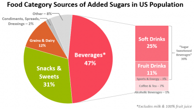 Food Category Sources of Added Sugar Graph